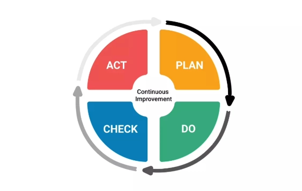 Ciclo PDCA