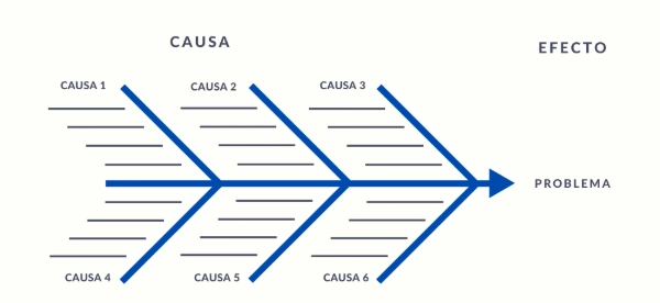 Diagrama de Ishikawa o de Causa y Efecto