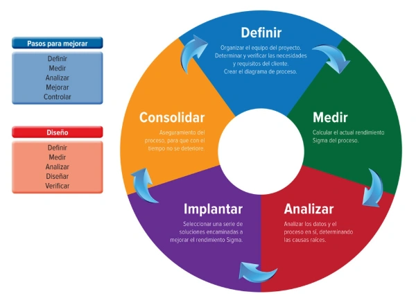 Six Sigma