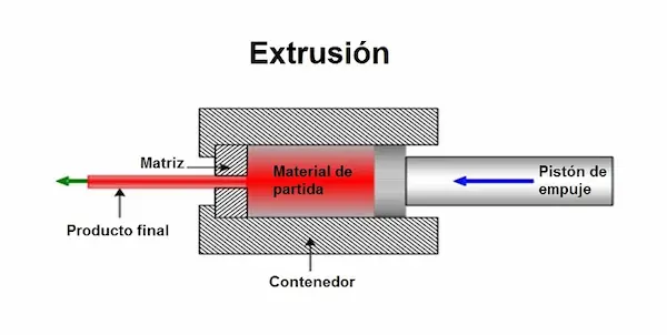 Factores que influyen en el rendimiento del proceso de extrusión